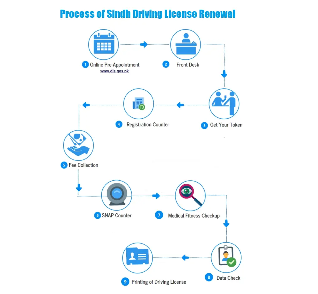 Sindh Driving License Renewal Process