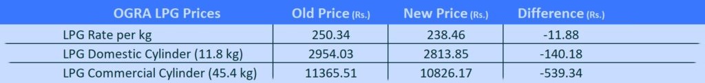 LPG Price in Pakistan