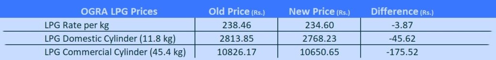 LPG price in Pakistan